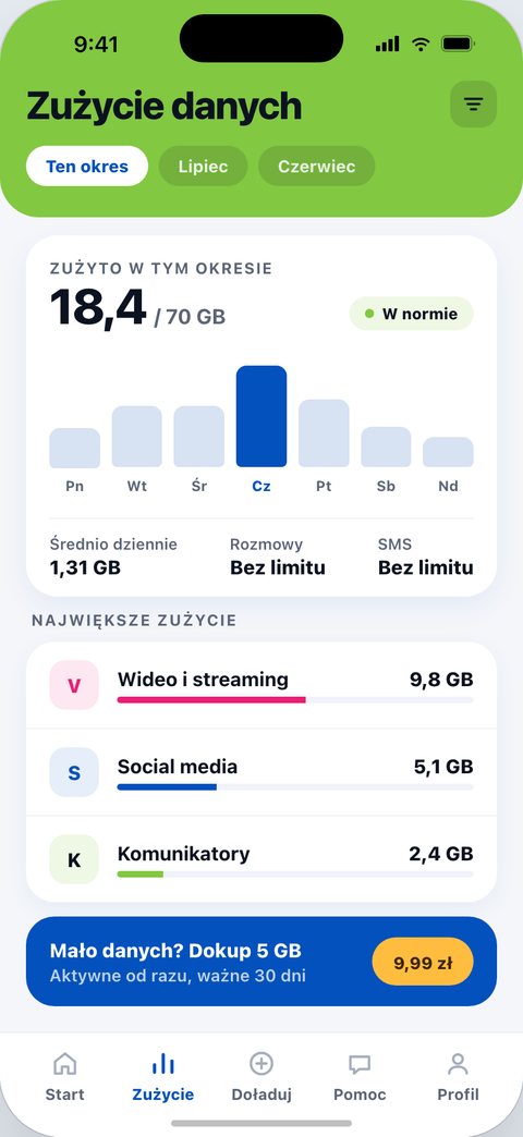 CrossMobile, Zużycie danych